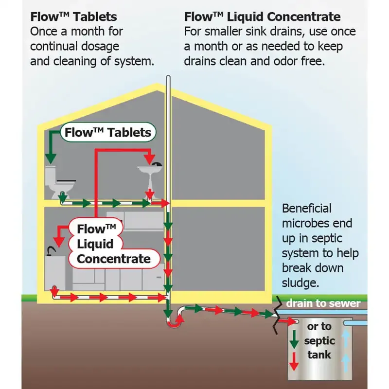 Biomaintenance Plumbing Treatment and Drain Pipe Hygiene Solution